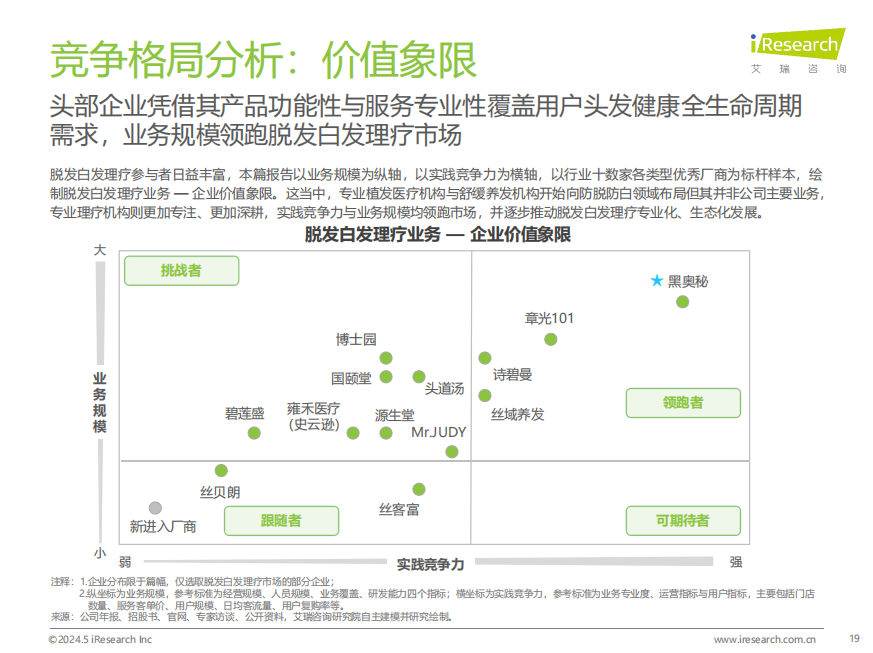 图片为“竞争格局分析：价值象限”图表，展示头部企业产品功能性与服务专业性覆盖用户头发健康全生命周期需求，业务规模领跑脱发白发理疗市场。图表中，黑奥秘位于“挑战者”象限，业务规模大且实践竞争力强；博士园、国颐堂等企业位于“跟随者”