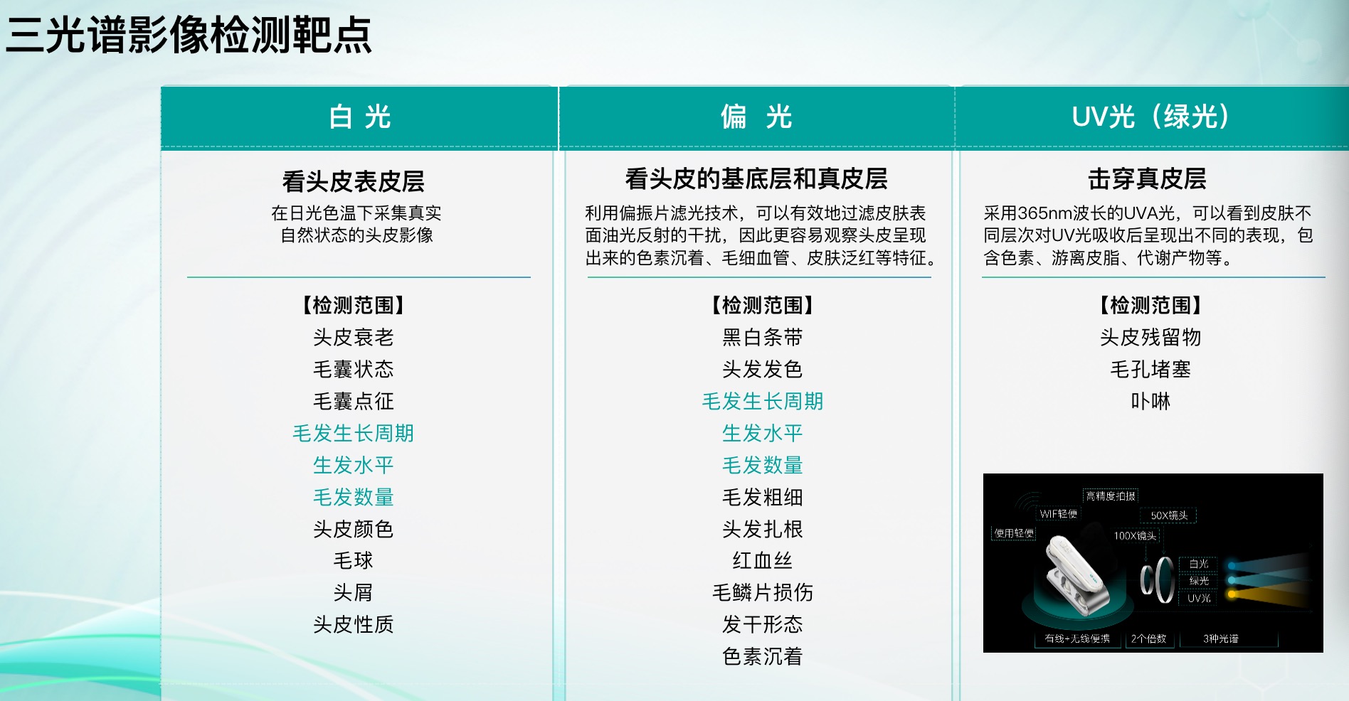 图片展示了三光谱影像检测靶点，包括白光、偏光、UV光（绿光）三种检测方式。白光可看头皮表皮层，检测头皮老、毛囊状态、毛囊特征等；偏光可看头皮基底层和真皮层，检测黑白条带、头发色、毛发生长周期等；UV光可穿透真皮层，检测头皮残留物、毛孔堵塞等。该图与上下文紧密相关，直观呈现了三光谱检测的靶点及检测范围，为科学诊断白发问题根源提供依据。